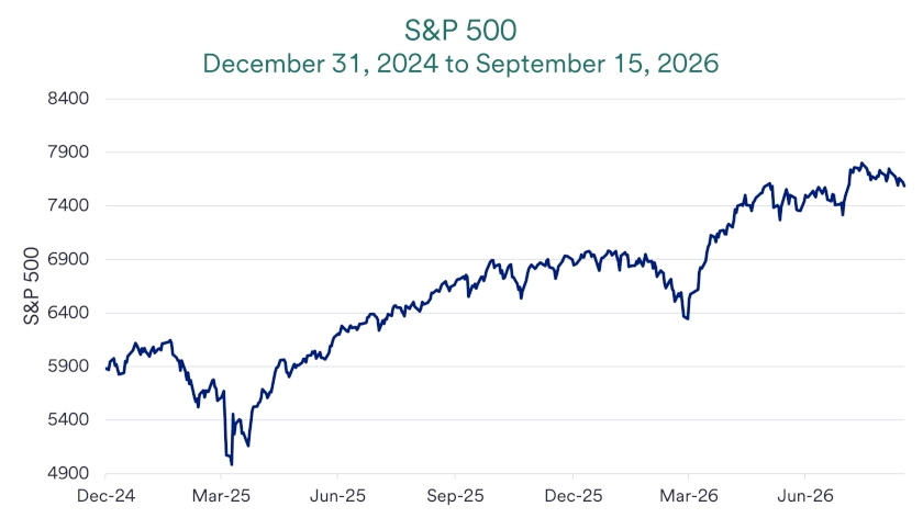 Chart depicts S&P 500 stock market prices 12/31/24 - 9/15/26.