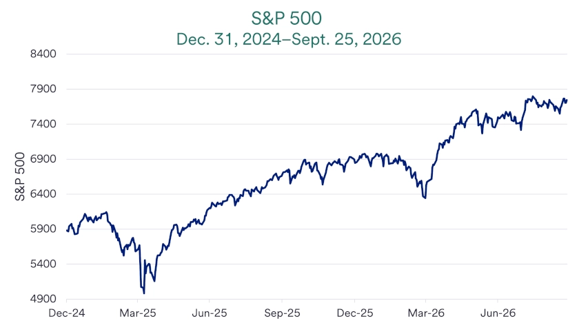 Chart depicts S&P 500 from December 31, 2024 through September 25, 2026. 
