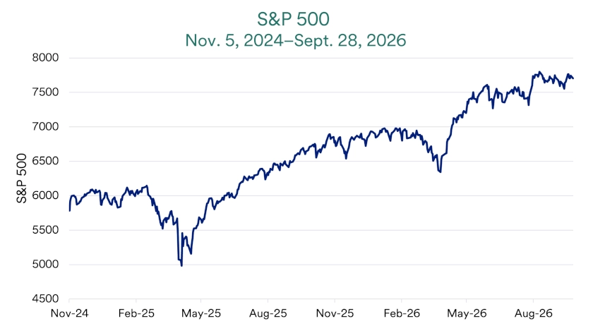 Chart depicts S&P 500 price levels since the election on Nov. 5, 2024.