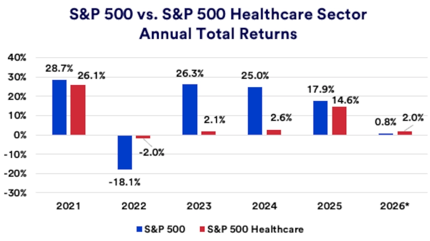 Chart compares annual total returns of the S&P 500 with the S&P 500 healthcare sector.