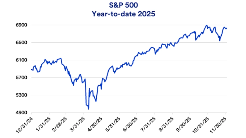 Chart depicts year-to-date performance of the S&P 500 in 2025.