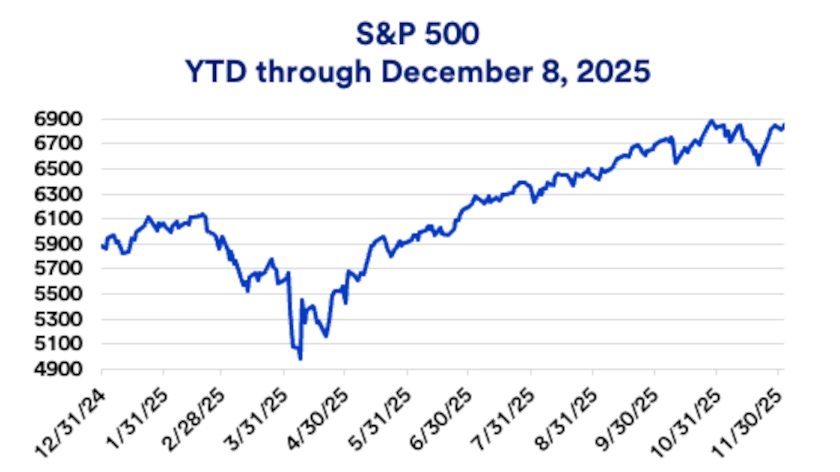 Chart depicts S&P 500 year-to-date performance in 2025.