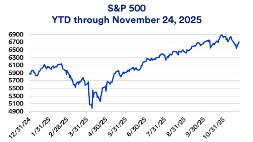 Chart depicts S&P 500 year-to-date performance in 2025.
