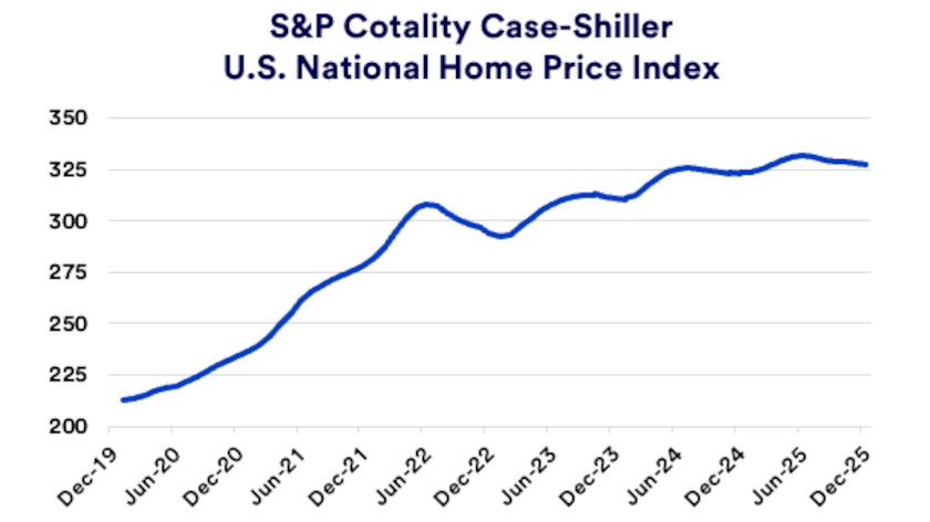 Chart depicts S&P Cotality Case-Shiller U.S. national home price index 2020-2025.