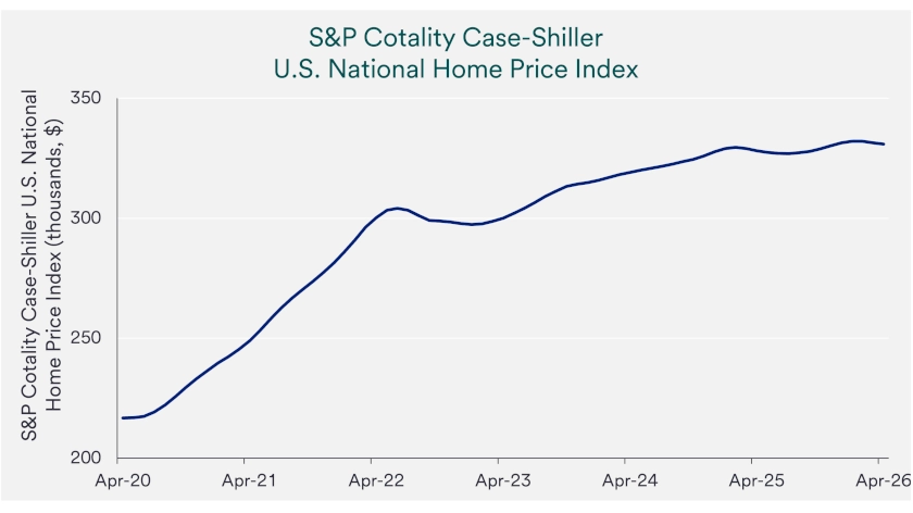 Chart depicts S&P Cotality Case-Shiller U.S. national home price index 2020-2026.