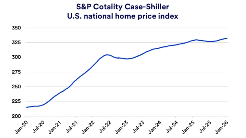 Chart depicts S&P Cotality Case-Shiller U.S> national home price index 2020-2026.