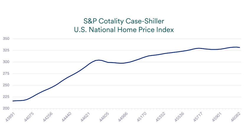Chart depicts S&P Cotality Case-Shiller U.S. national home price index 2020-2026.