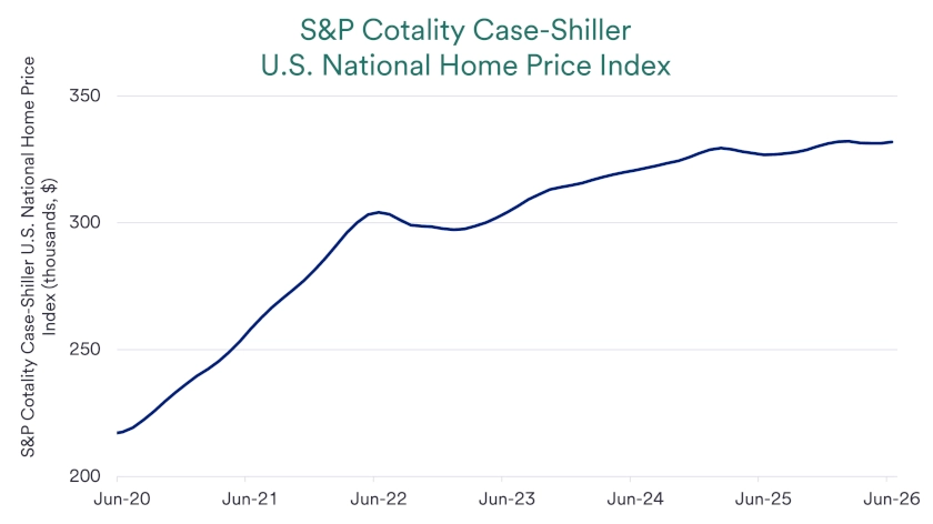 Chart depicts S&P Cotality Case-Shiller U.S. national home price index 2020-2026.