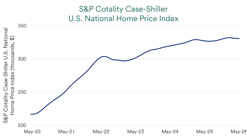 Chart depicts S&P Cotality Case-Shiller U.S. national home price index 2020-2026.
