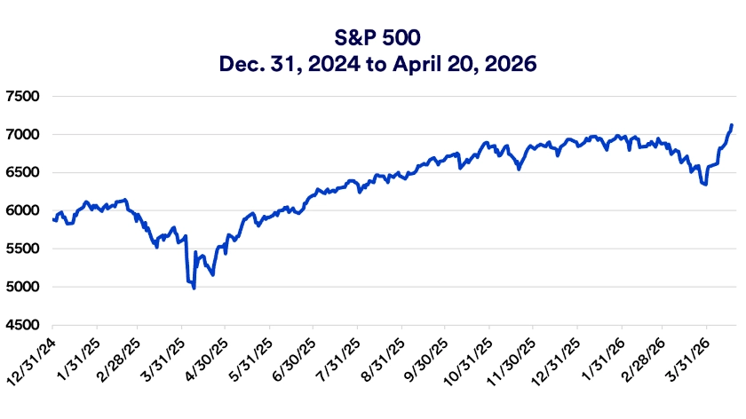 Chart depicts S&P 500 price levels 12/31/2024 - 4/20/2026.