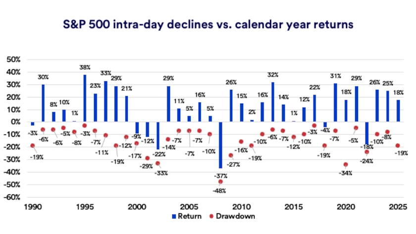 Chart depicts S&P 500 intra-year declines versus full calendar year returns: 1990-2025.