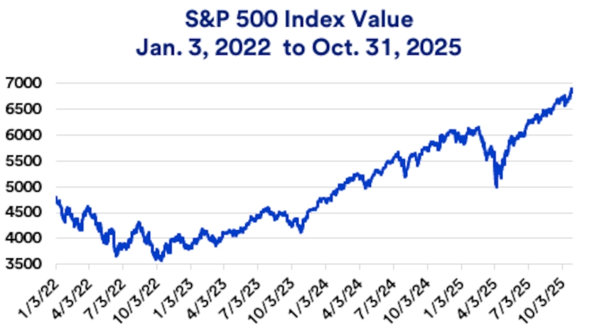 Chart depicts S&P 500 stock market performance 1/3/2022 - 10/31/2025.