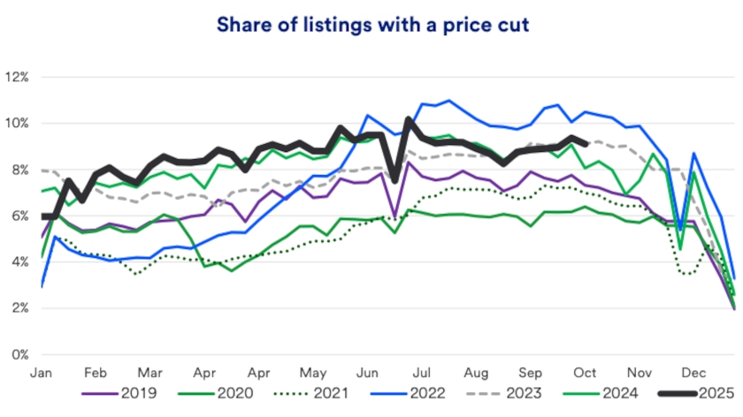 Chart depicts share of U.S. housing listings with a price cut 2019-2025.