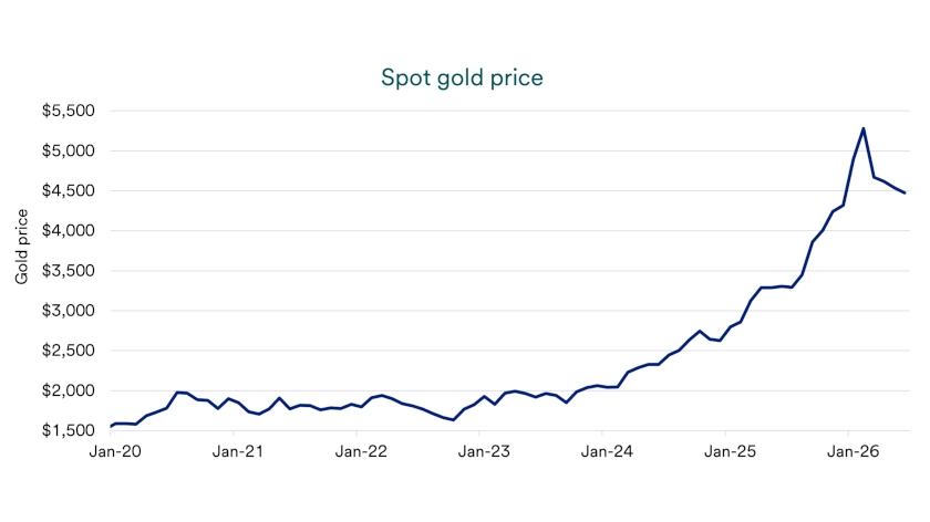 Chart depicts fluctuations in spot gold price from 2020 through 2026.