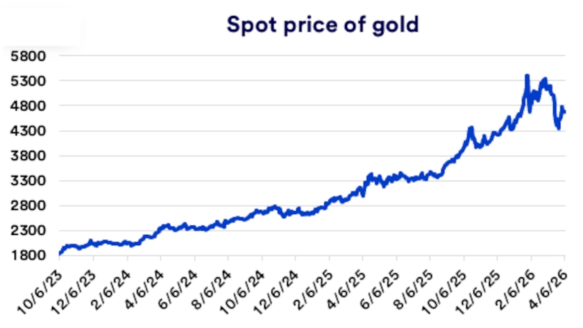 Chart depicts spot market price of gold 2023-2026.
