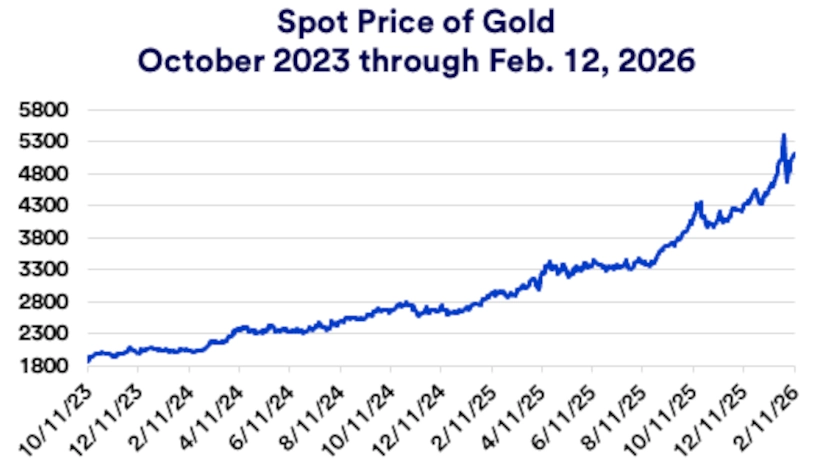 Chart depicts spot price of gold October 2023 - February 2026.