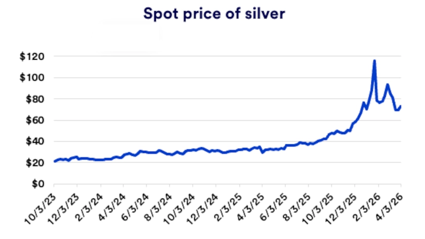 Chart depicts spot market price of silver 2023-2026.