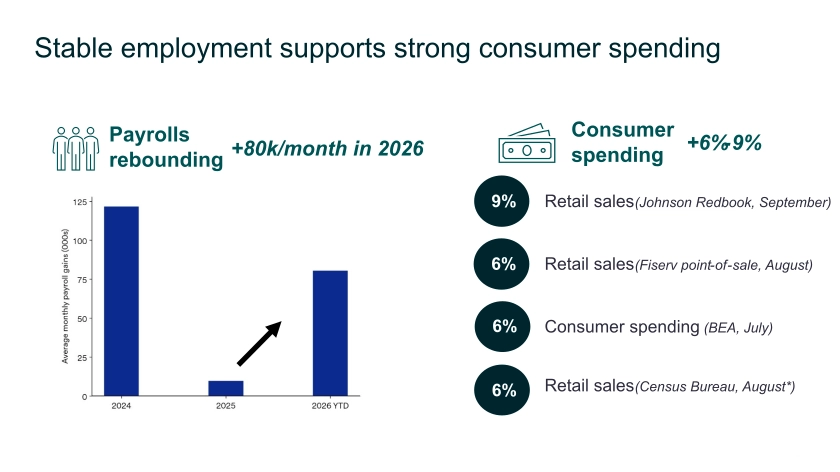 Chart depicts the connection between stable employment and strong consumer spending in 2026.