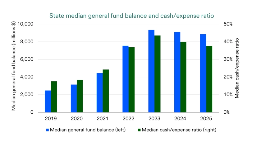 Chart depicts state median general fund balance and cash/expense ratio 2019-2025.