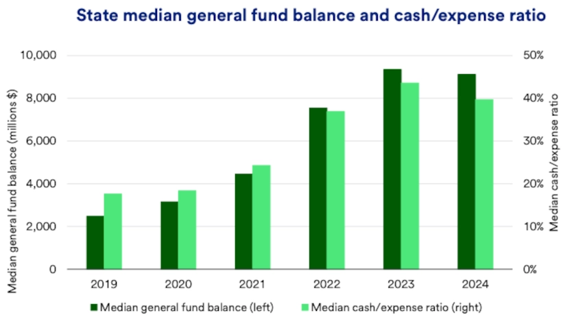 Chart depicts state median general fund balance and cash/expense ratio