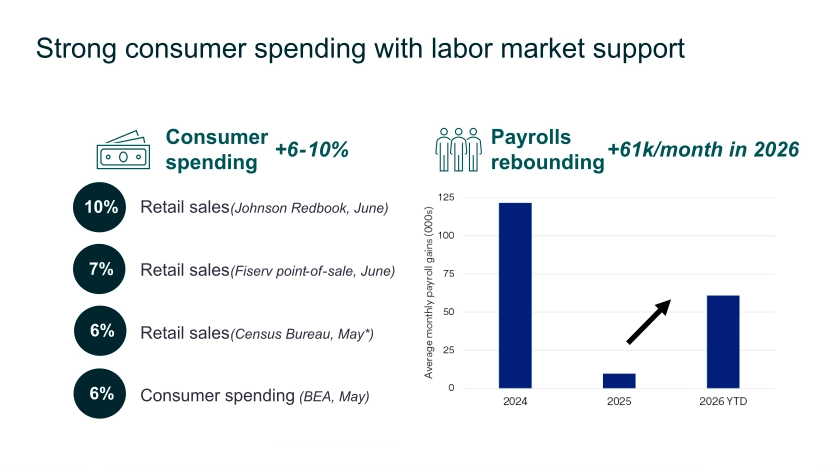Chart depicts the connection between strong consumer spending and payroll rebounds in 2026.