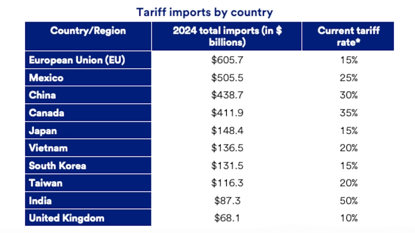 Table depicts current tariff rates imposed upon major U.S. trading partners.