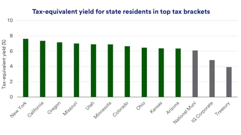 Chart depicts tax-equivalent yield for state residents in top tax brackets