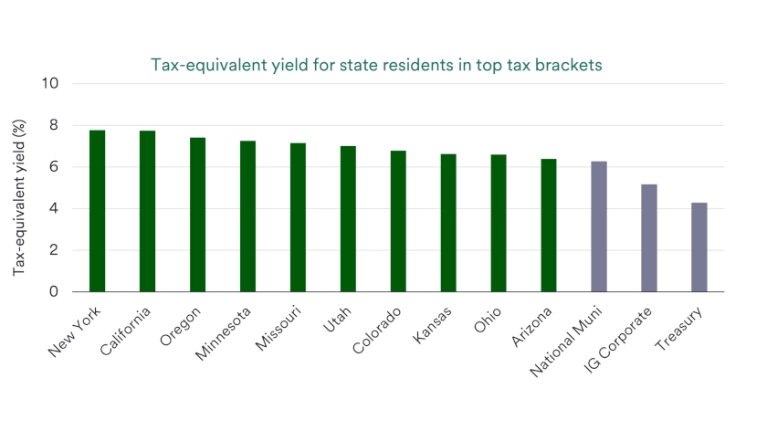 Chart depicts tax-equivalent yield for state residents in top tax brackets as of May 13, 2026.