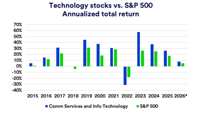Technology stock performance versus the S&P 500: 2015-2026 (annualized total returns).
