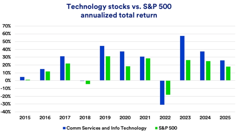 Technology stock performance versus the S&P 500: 2015-2025 (annualized total returns).