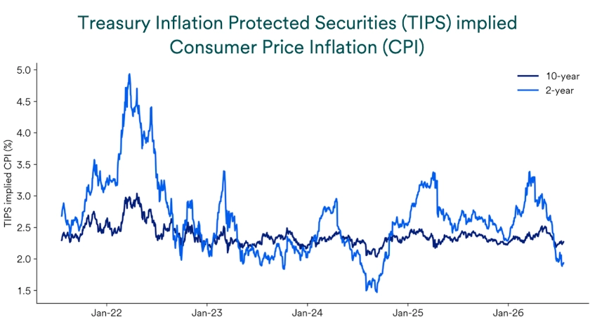 Chart depicts Treasury Inflation Protected Securities (TIPS) implied inflation.