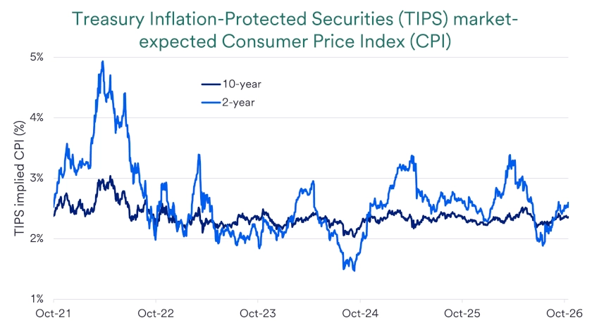 Chart depicts Treasury Inflation-Protected Securities (TIPS) market-expected Consumer Price Index (CPI)