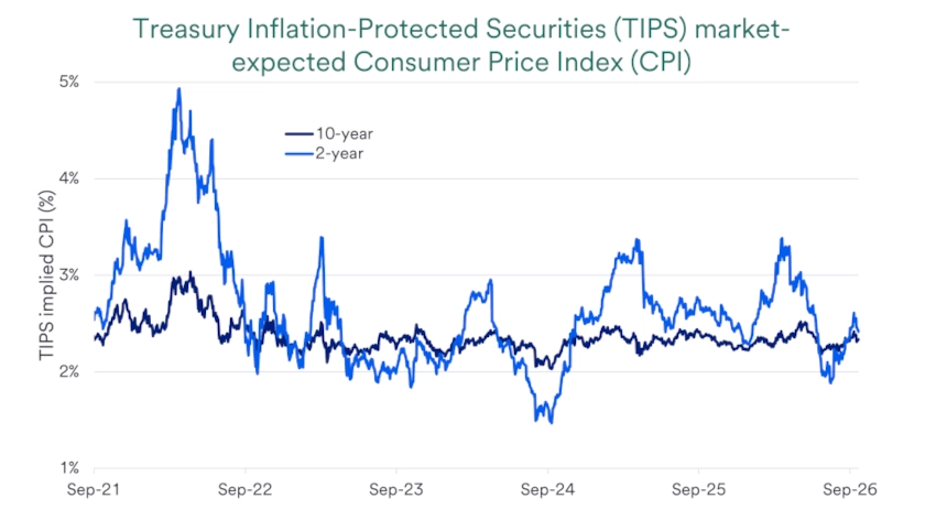 Chart depicts Treasury Inflation-Protected Securities (TIPS) market-expected Consumer Price Index (CPI)