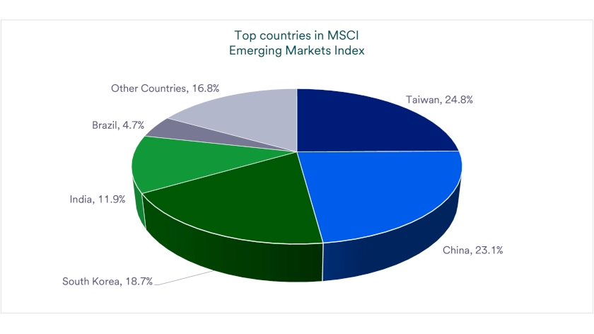 Pie chart depicts what percentage of the MSCI Emerging Market Index is attributable to China, Taiwan, India, South Korea, Brazil and other countries.