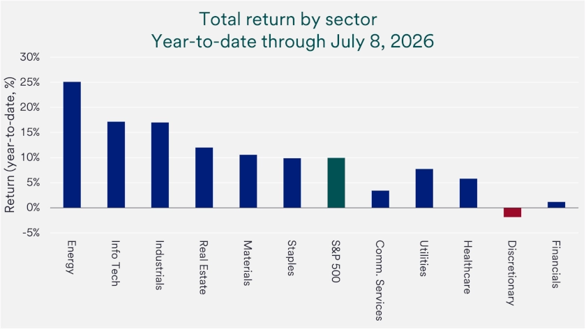 Chart depicts total return by S&P 500 sector year-to-date through July 8, 2026.