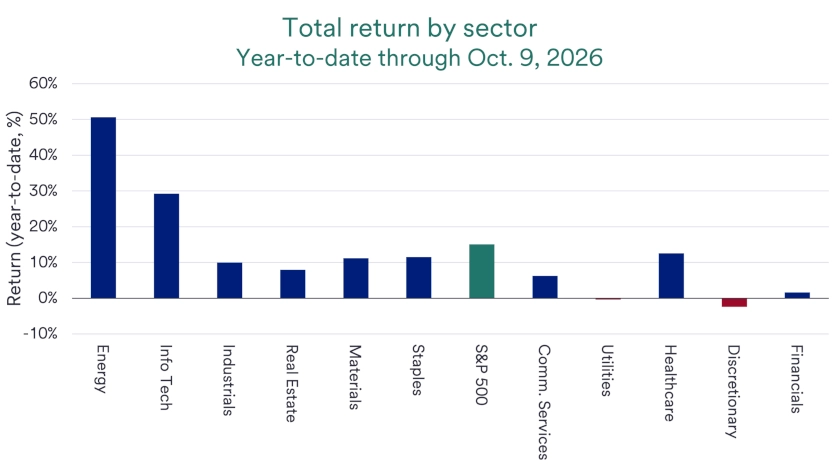 Chart depicts total return by S&P 500 sector year-to-date through Oct. 9, 2026.