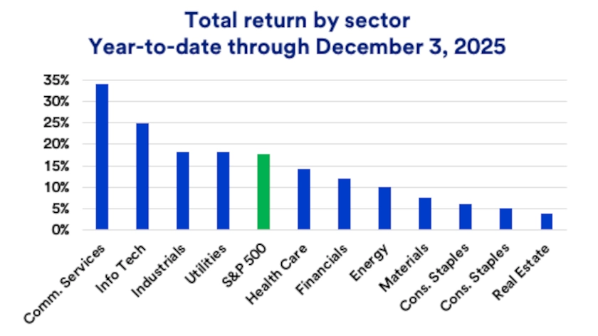Chart depicts total return by S&P 500 sector and S&P 500 overall for 2025.