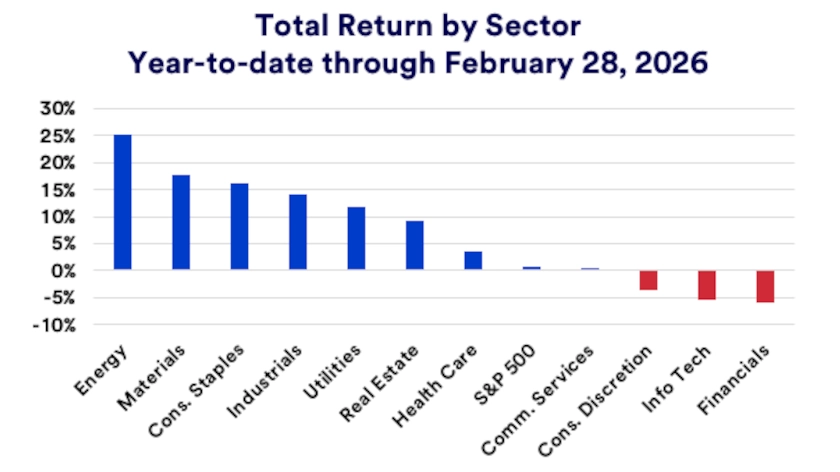 Chart depicts total return by S&P 500 sector year-to-date through February 28, 2026.