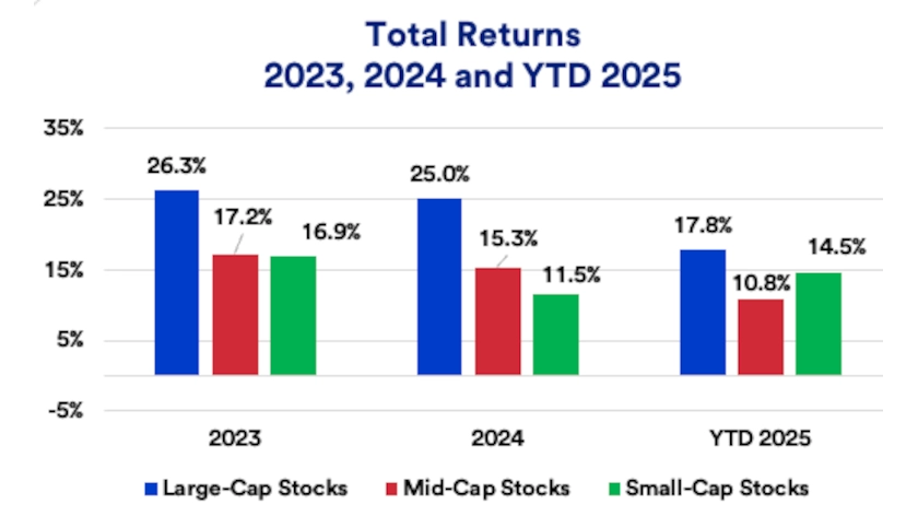 Chart depicts total returns for large-cap, mid-cap and small-cap stocks: 2023-2025.