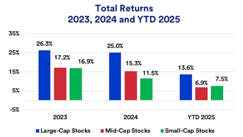 Chart depicts total returns for large-cap, mid-cap and small-cap stocks: 2023-2025.
