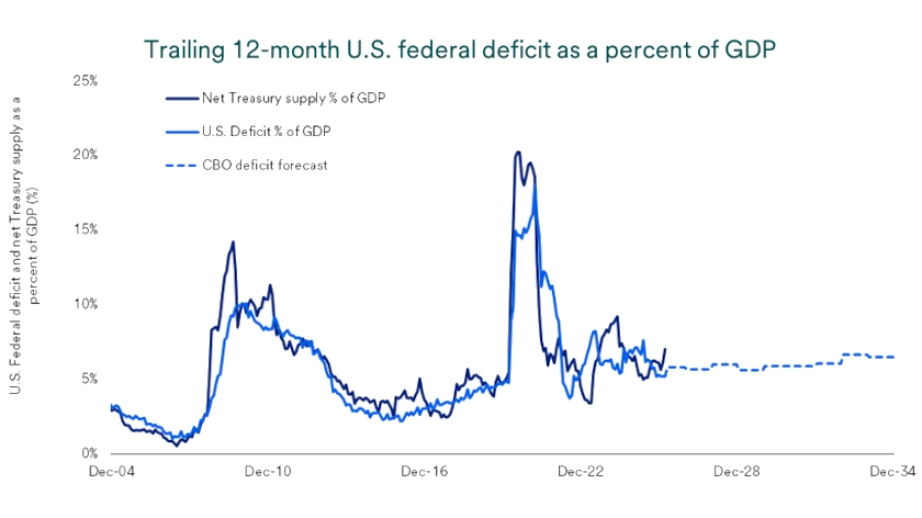 Chart depicts trailing 12-month U.S. federal deficit as a percent of GDP: 2004-2034.