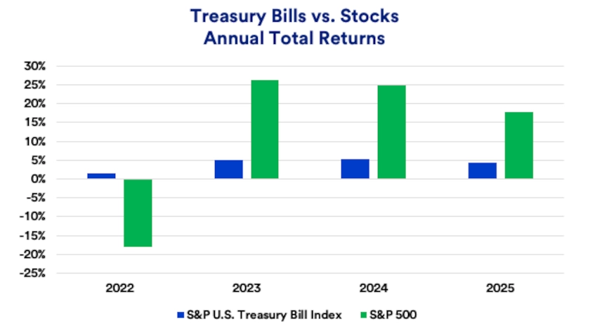 Chart compares annual total returns for Treasury bills and stocks 2022-2025