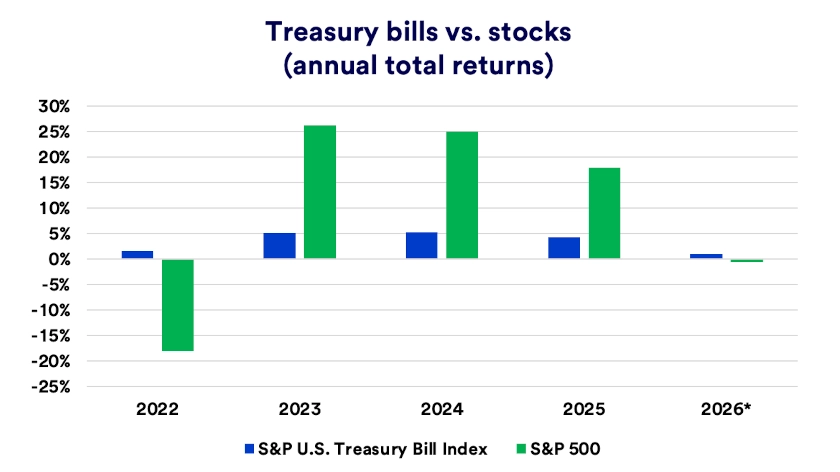 Chart compares annual total returns for Treasury bills and stocks 2022-2026.