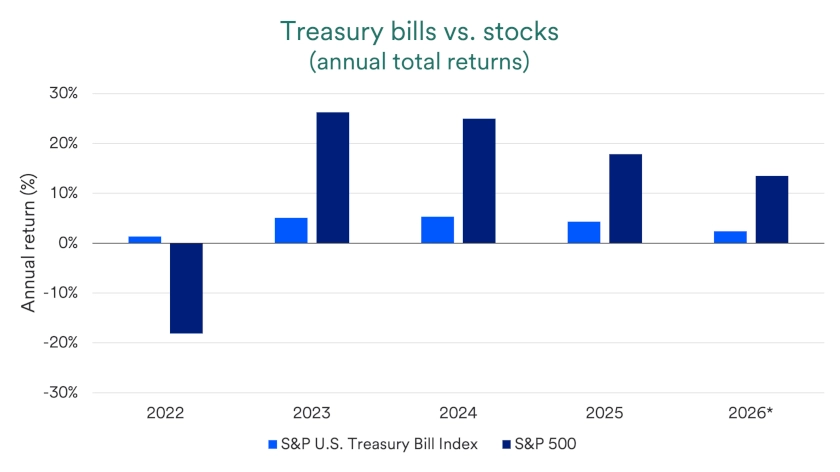 Chart compares annual total returns for Treasury bills and stocks, 2022-2026.