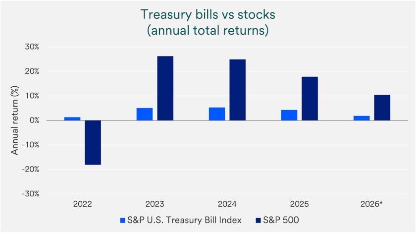 Chart compares annual total returns for Treasury bills and stocks, 2022-2026.