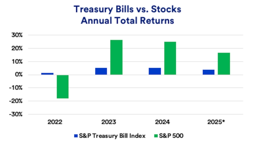 Chart depicts Treasury bills vs Stocks from 2022 to November 5, 2025