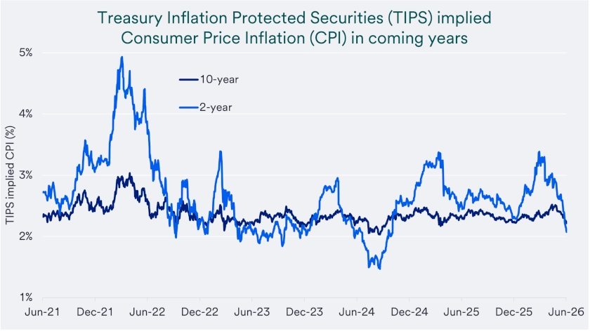 Chart depicts Treasury Inflation Protected Securities (TIPS) implied Consumer Price Inflation (2-year and 10-year) June 30, 2006-June 22, 2026.