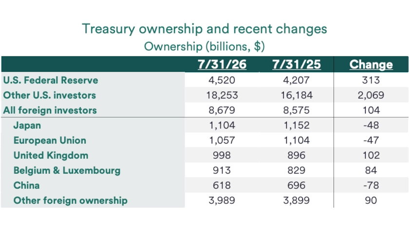 Chart depicts Treasury ownership and recent changes, July 31 ,2025-July 31, 2026.