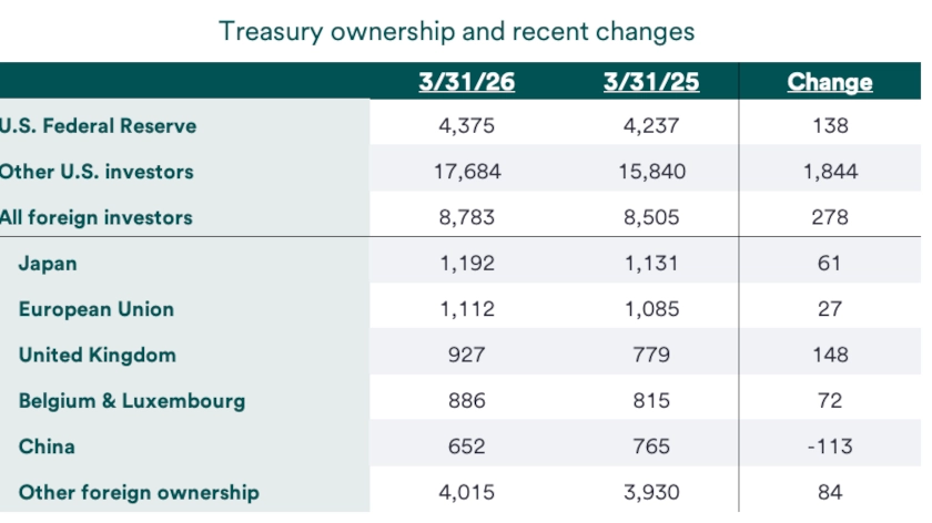 Table depicts ownership of U.S. Treasuries and changes between March 31, 2025 and March 31, 2026. 