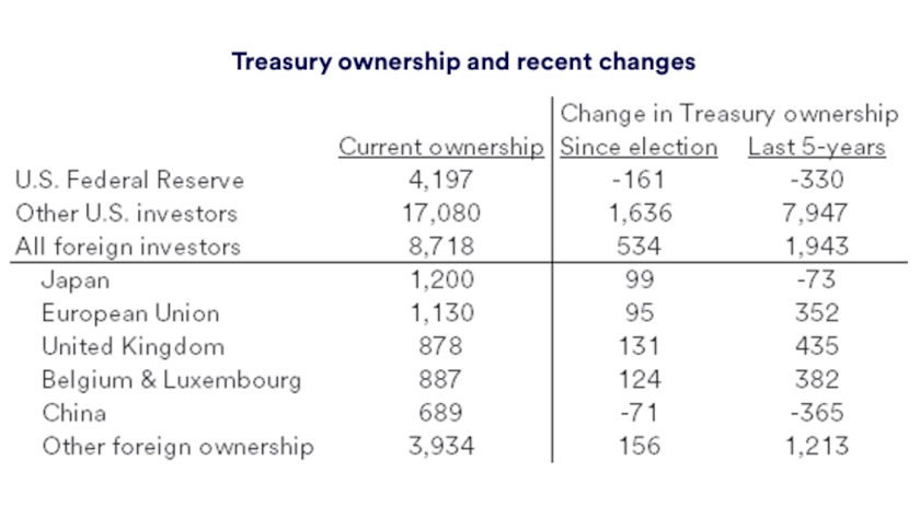 Table depicts change in ownership of U.S. Treasuries: 2020 - 2025